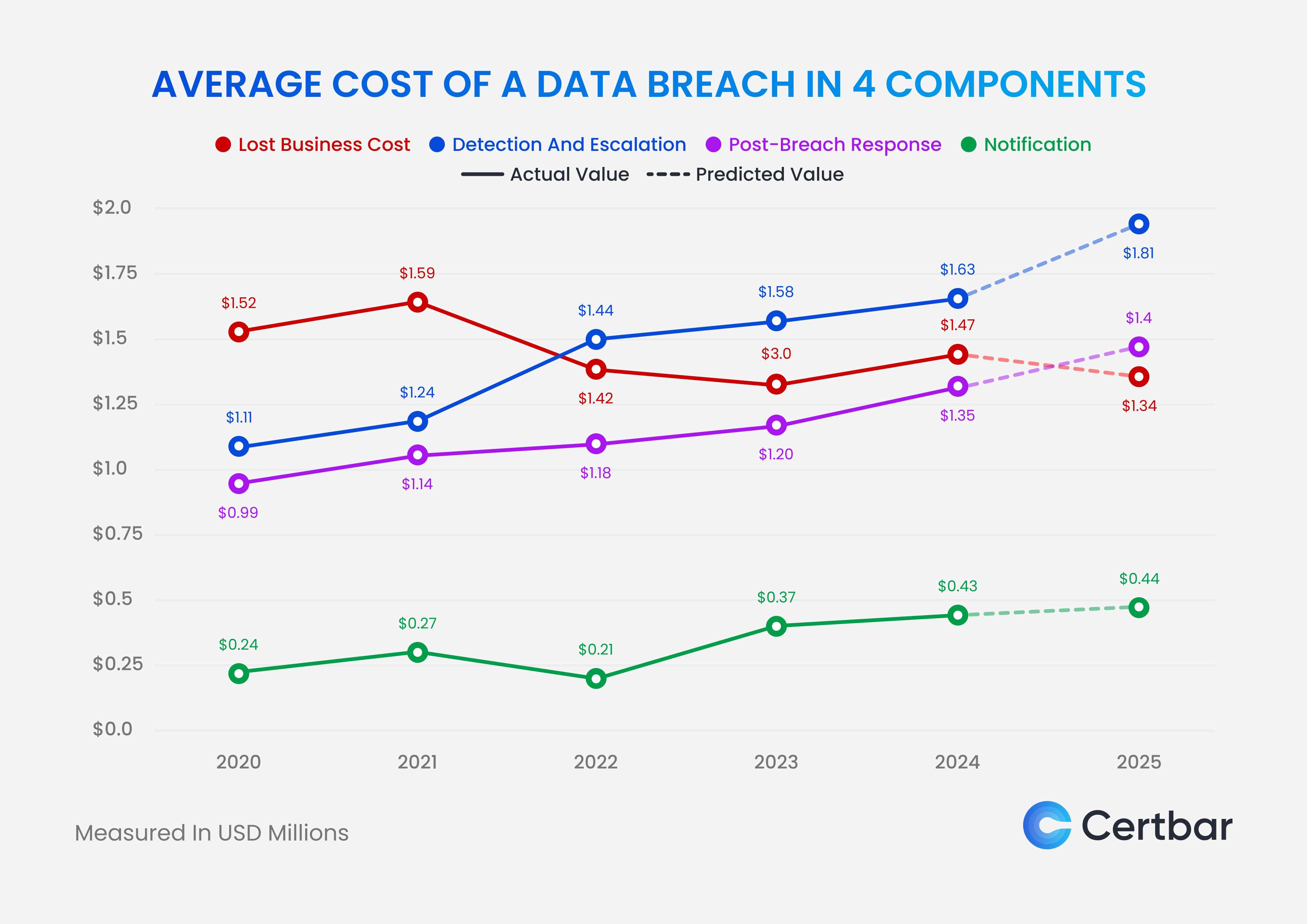 Average cost of a data breach in 4 components.png