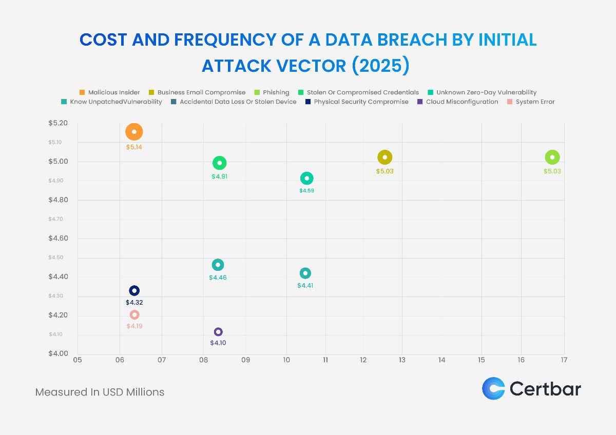 Cost and frequency of a data breach by initial attack vector 2025.jpg