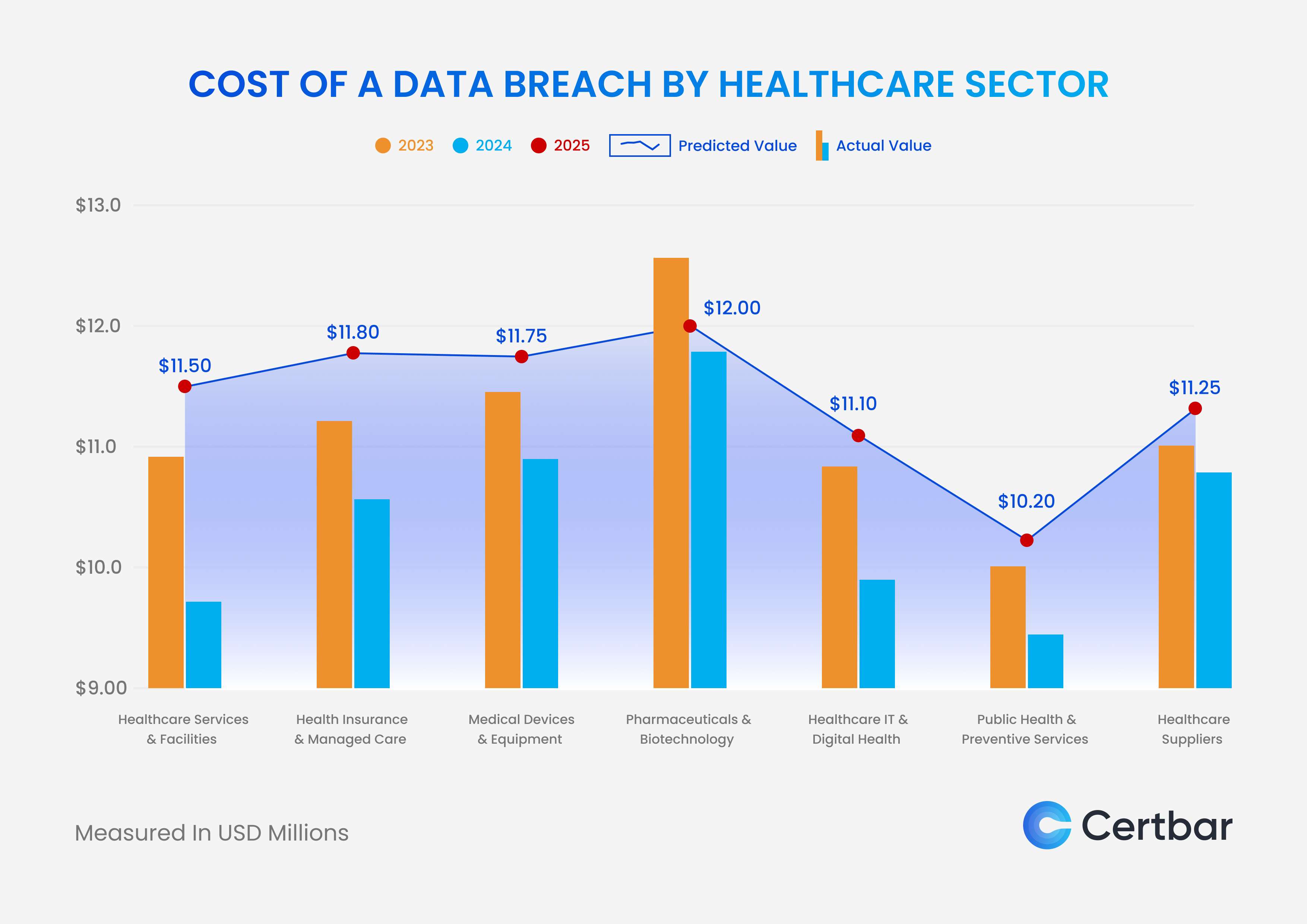 Cost of a data breach by healthcare sector.png