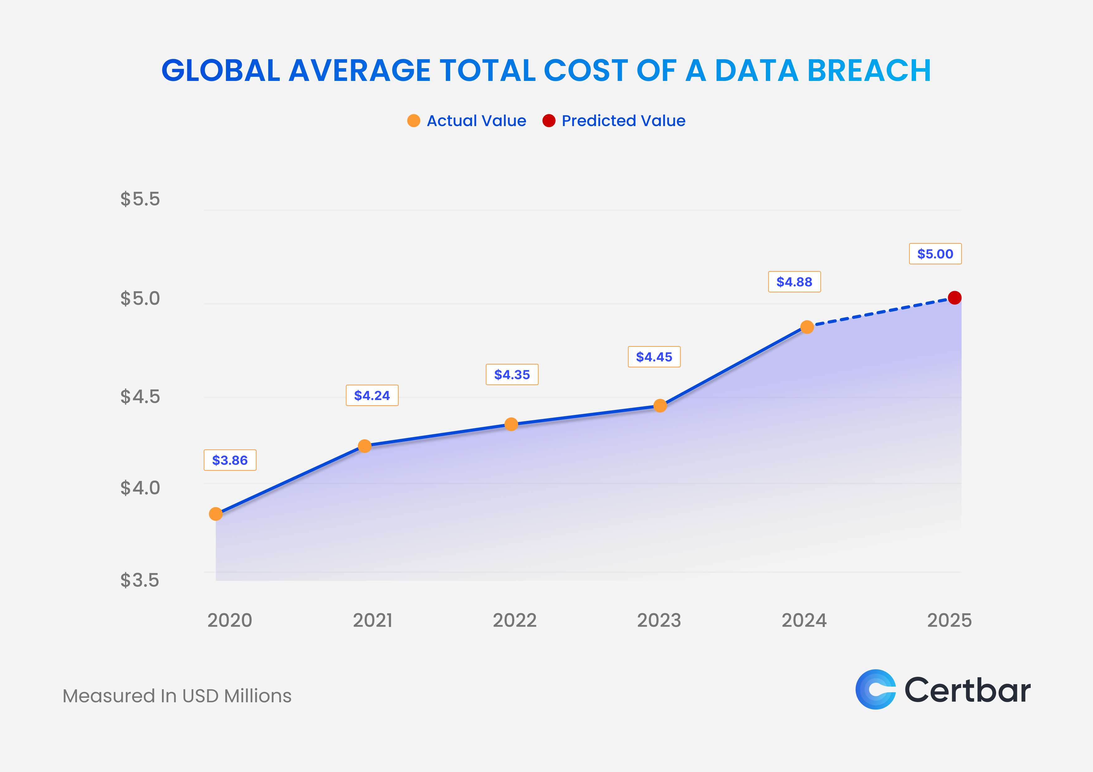 Global average total cost of a data breach.png