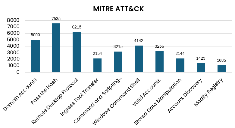 Mittre Attack.png