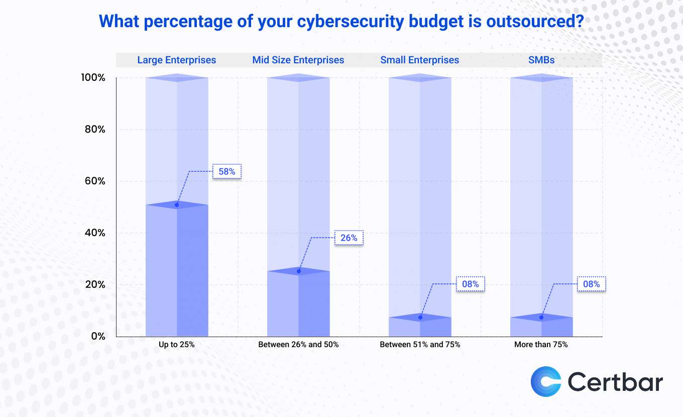 What percentage of your organization's cybersecurity budget is outsourced_.jpg