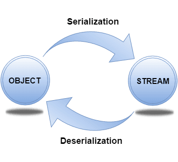 java-serialization.png