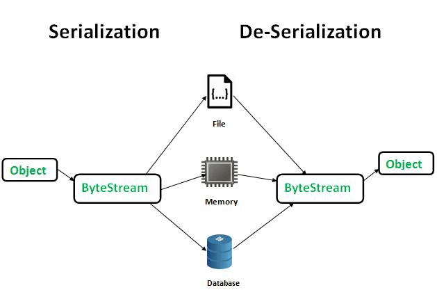 serialize-deserialize-java.png